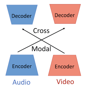 マルチモーダル検索のための音声・動画特徴量の交差再構成を用いた表現学習