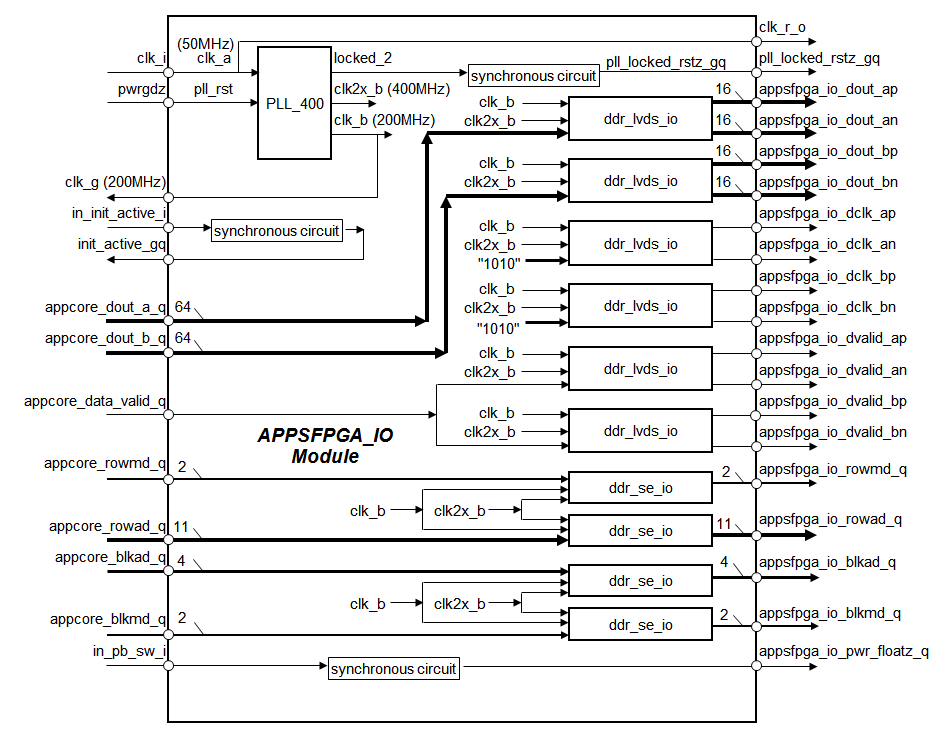 RPVLC Core APPSFPGA_IO Module