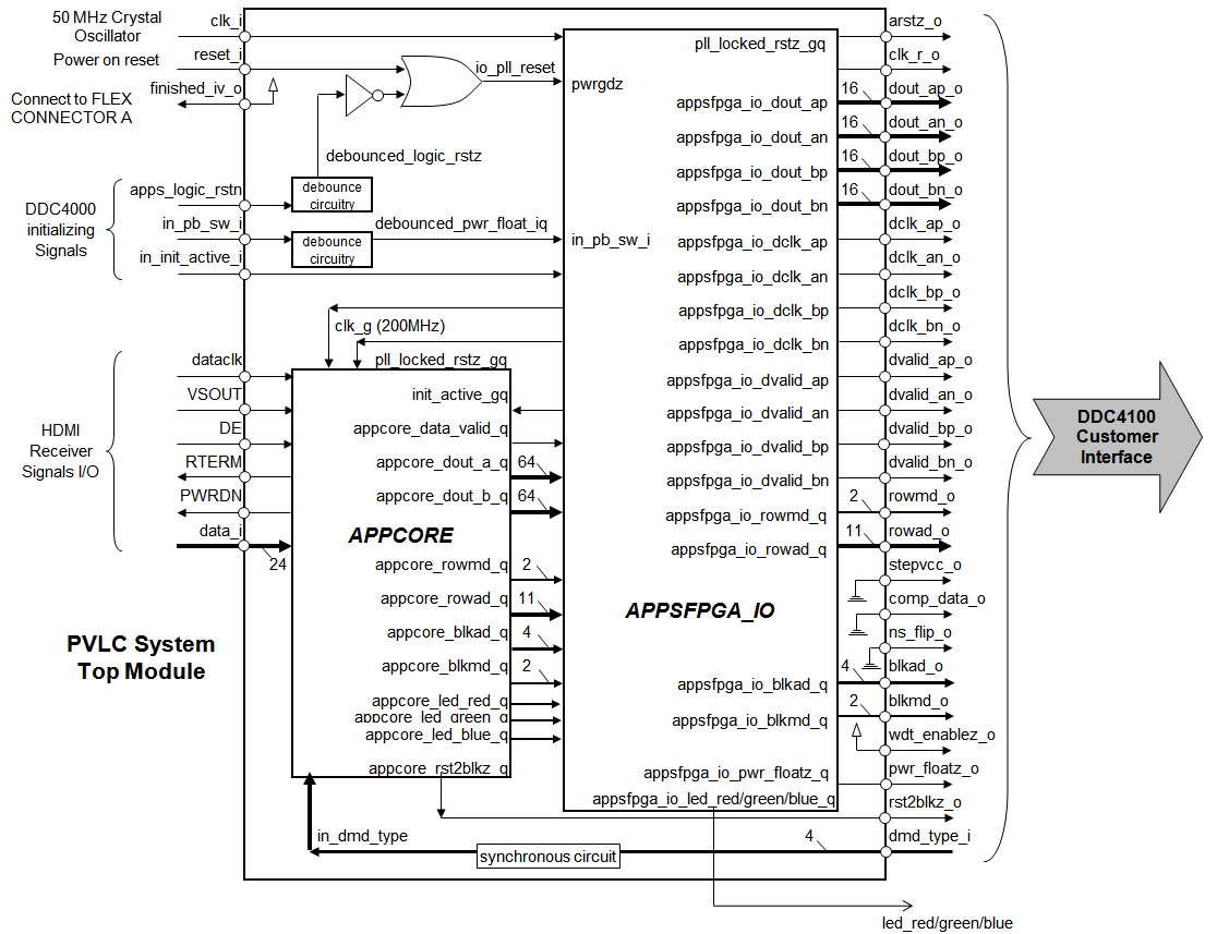 RPVLC Core Top Module